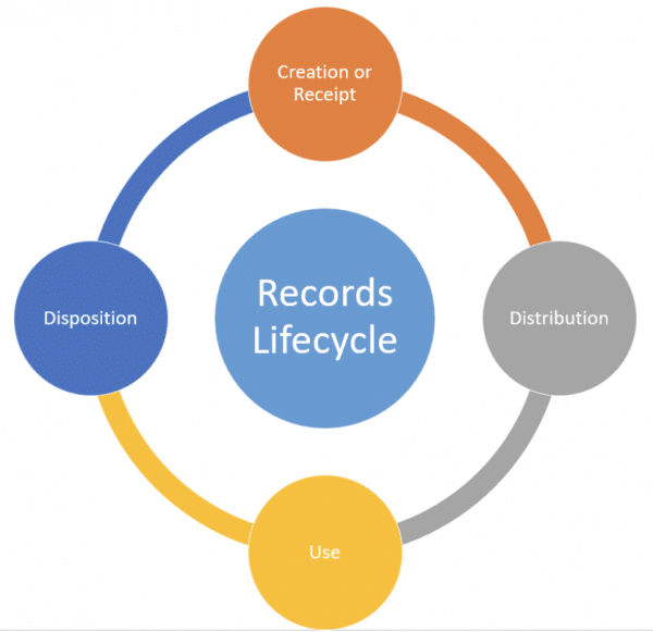 The Complete Guide to Corporate Records Management