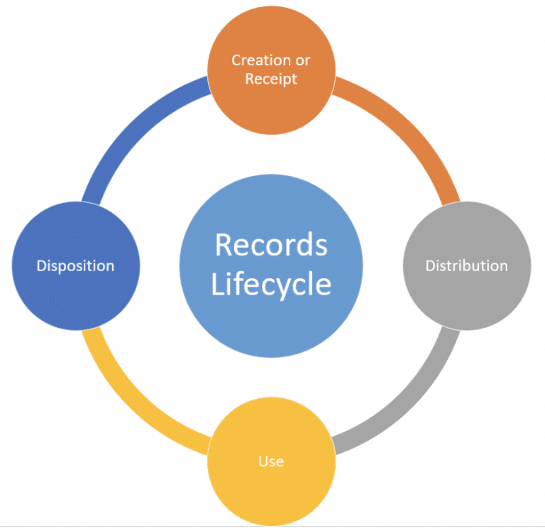 records management research topics