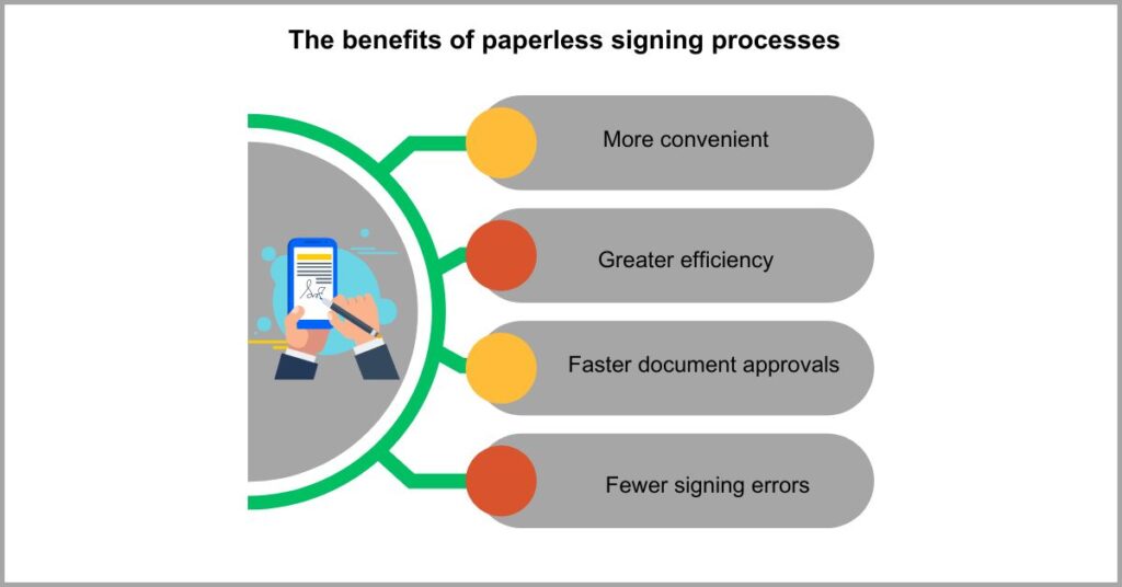 Create a paperless office - Leverage e-signature solutions