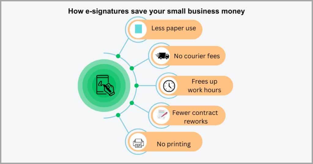 Creating an e-signature - Better cost-efficiency