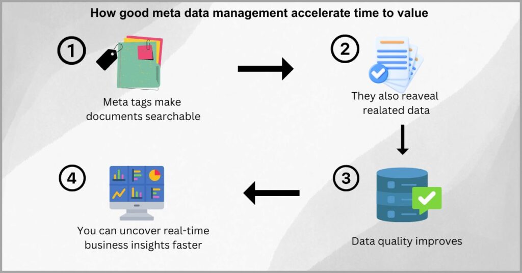 Metadata managment - Time to value greatly accelerates