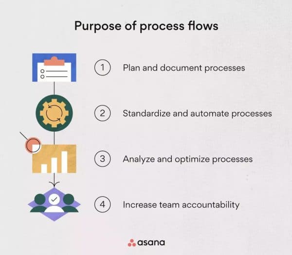 What is a process flow document, and how to create it?