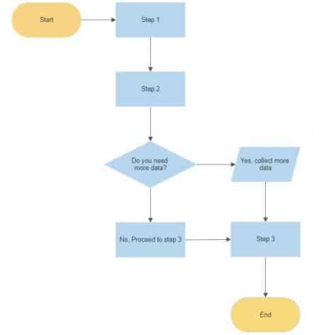 What is a process flow document, and how to create it?