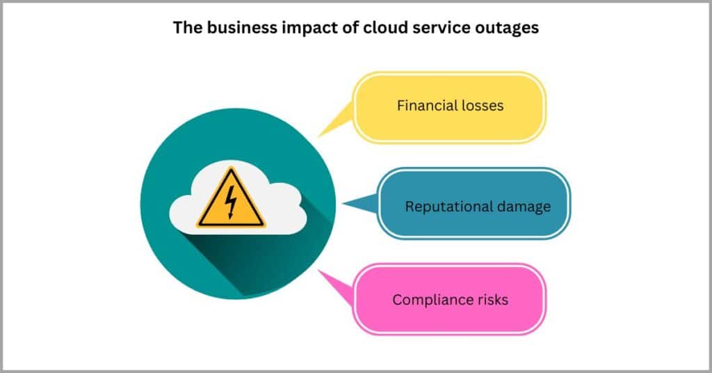 Cloud-based document management - Cloud outages