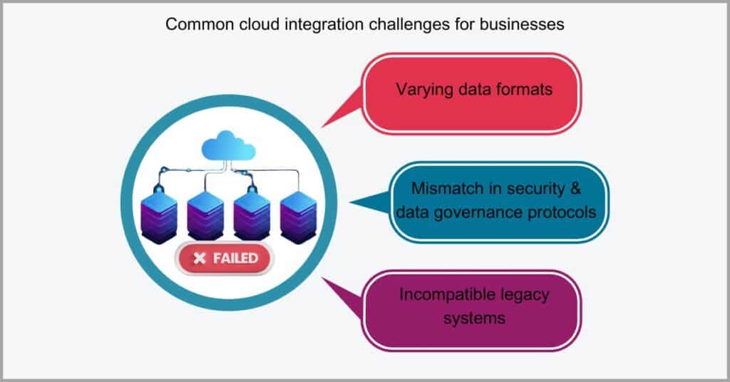 Cloud-based document management - Integration difficulties