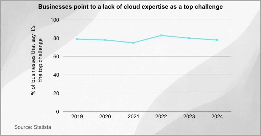 Cloud-based document management - Lack of expertise