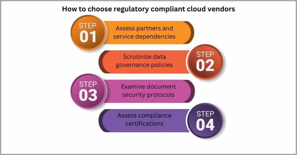 Cloud-based document management - Non-compliance risks