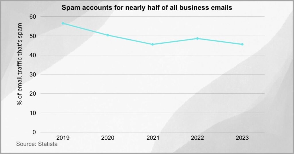 Email management - Spam filtering