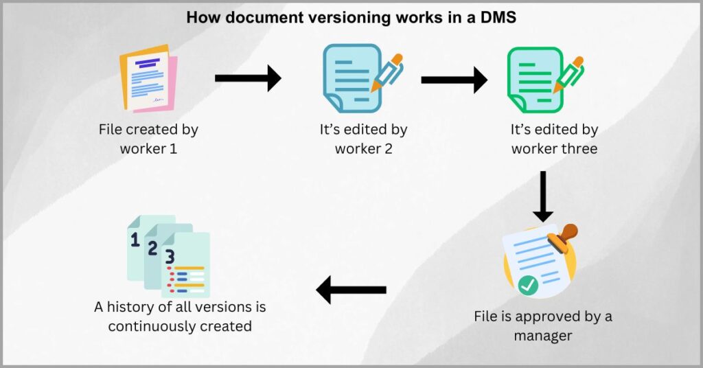 Document management software - Enabling tight version control