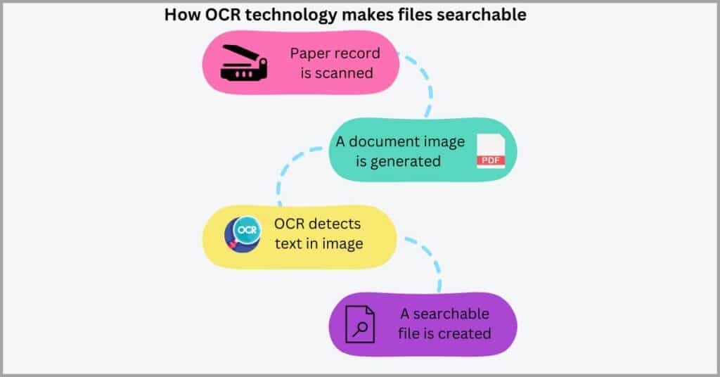 Electronic filing system - Built-in OCR technology