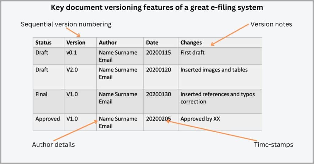 Electronic filing system - Comprehensive document versioning