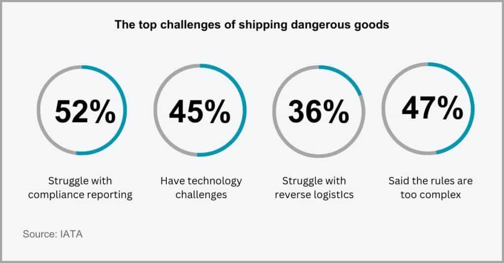 Important documents for freight transportation - Dangerous goods declaration