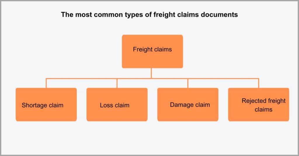 Important documents for freight transportation - Freight claims form