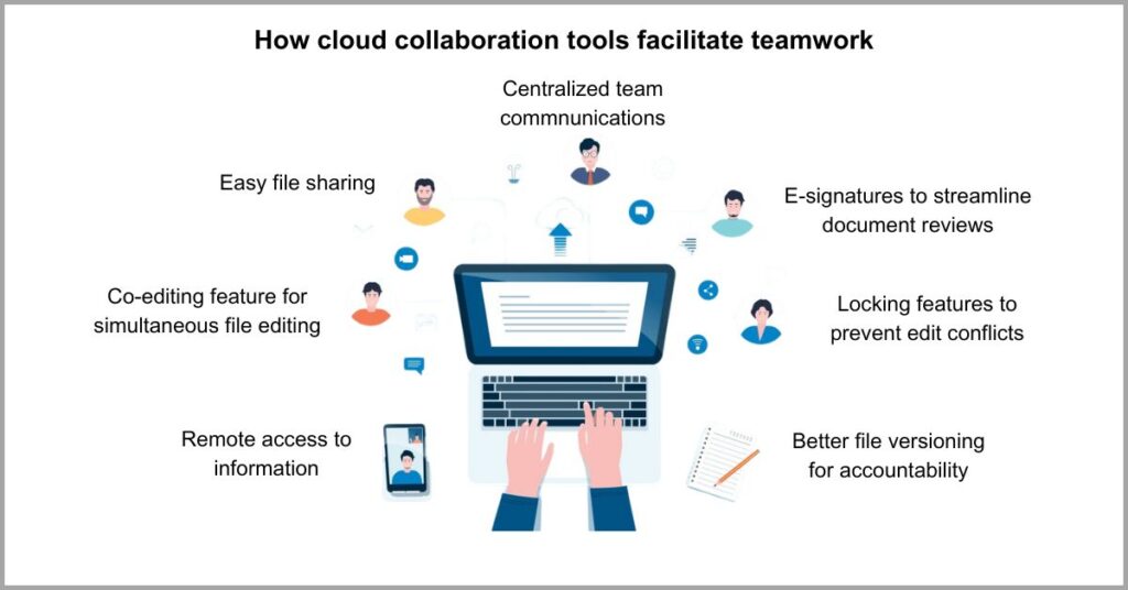 Document management trends - Cloud based collaboration tools