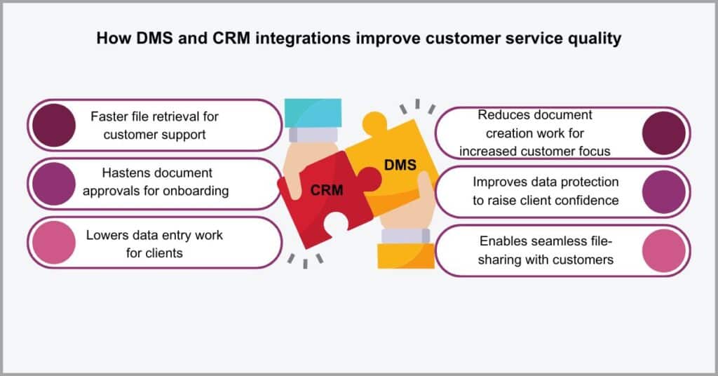 Document management trends - Integration with customer relationship management