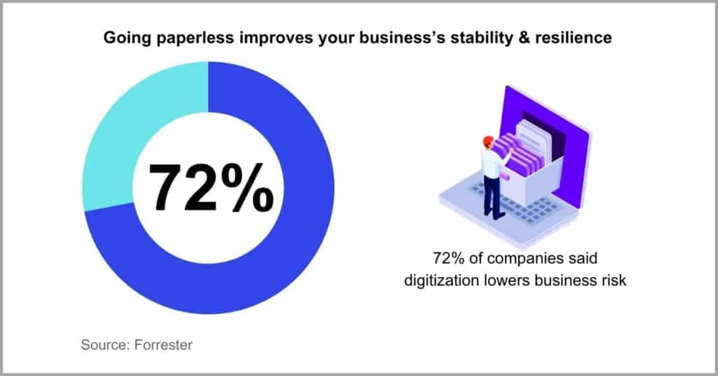 Document Management Statistics - Benefits of Digital Document Processes Statistics