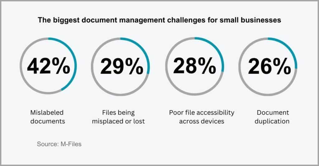 Document Management Statistics - Document Management Challenges Statistics