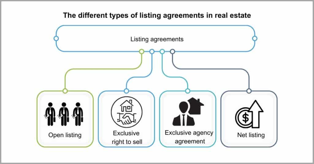 Documents for Real Estate Agencies - Listing Agreement