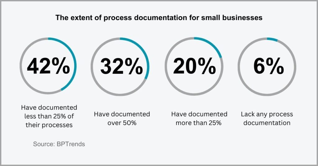 Documents for Small Businesses - Process Documentation