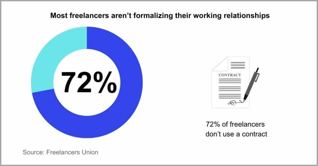 Important Documents for Freelancers - Freelance Contracts